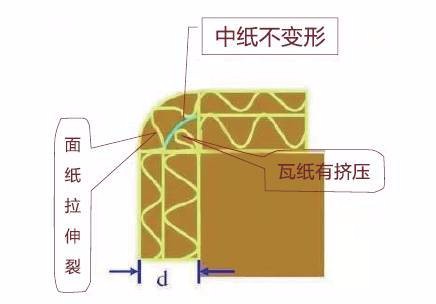 紙箱在壓痕的過(guò)程中常常出現爆線(xiàn)的情況，怎么處理呢？